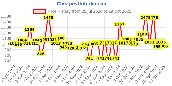ajio.com obsessions Pack Of 1 Anti-Skid Polyester Bath Mat obsessions Price History Graph from 25 Jul 2024 to 19 Oct 2025