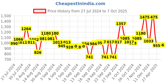ajio.com obsessions Pack Of 1 Anti-Skid Polyester Bath Mat obsessions Price History Graph from 27 Jul 2024 to 7 Oct 2025