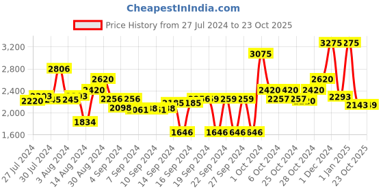 ajio.com obsessions Pack Of 1 Anti-Skid Polyester Bath Mat obsessions Price History Graph from 27 Jul 2024 to 23 Oct 2025