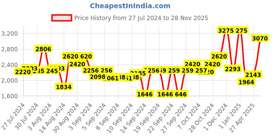 ajio.com obsessions Pack Of 1 Anti-Skid Polyester Bath Mat obsessions Price History Graph from 27 Jul 2024 to 28 Nov 2025