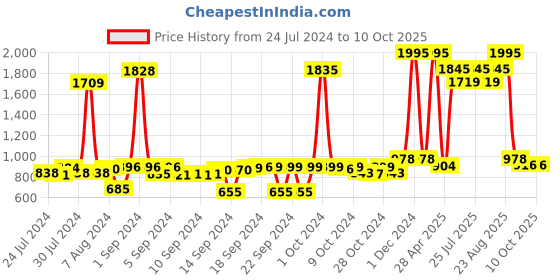 ajio.com obsessions Pack of 2 Solid Bath Mat with Oval Shape obsessions Price History Graph from 24 Jul 2024 to 9 Oct 2025