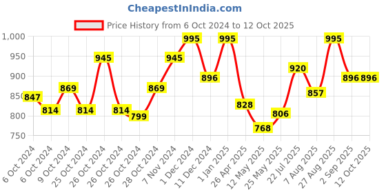 ajio.com obsessions Pack of 6 Heat Resistant Table Placemats obsessions Price History Graph from 6 Oct 2024 to 12 Oct 2025