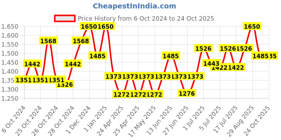 ajio.com obsessions Pack of 6 Heat Resistant Table Placemats obsessions Price History Graph from 6 Oct 2024 to 24 Oct 2025