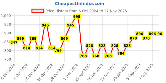 ajio.com obsessions Pack of 6 Heat Resistant Table Placemats obsessions Price History Graph from 6 Oct 2024 to 27 Nov 2025