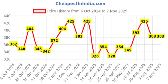 ajio.com obsessions Pack of 6 Heat Resistant Table Placemats obsessions Price History Graph from 6 Oct 2024 to 6 Nov 2025