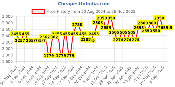 ajio.com OBSESSIONS Polyresin 4Pc Bathset, White obsessions Price History Graph from 30 Aug 2024 to 24 Nov 2025