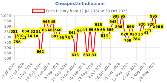 ajio.com obsessions Polyster Waterproof Shower Curtain 71" X 79" obsessions Price History Graph from 17 Jul 2024 to 30 Oct 2025