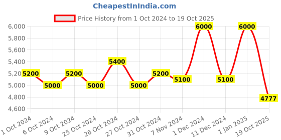 ajio.com obsessions Printed Anti-Bacterial Bed Runner 3' x 5' obsessions Price History Graph from 1 Oct 2024 to 19 Oct 2025