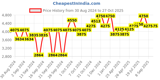 ajio.com obsessions Printed Bathroom Accessories Set obsessions Price History Graph from 30 Aug 2024 to 27 Oct 2025