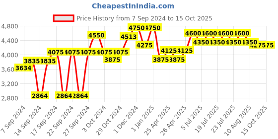 ajio.com obsessions Printed Bathroom Accessories Set obsessions Price History Graph from 7 Sep 2024 to 15 Oct 2025