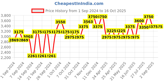 ajio.com obsessions Printed Bathroom Accessories Set obsessions Price History Graph from 1 Sep 2024 to 16 Oct 2025
