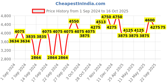 ajio.com obsessions Printed Bathroom Accessories Set obsessions Price History Graph from 1 Sep 2024 to 15 Oct 2025