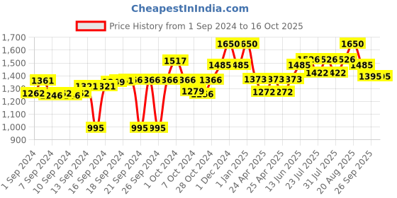 ajio.com obsessions Printed Ceramic Bathroom Accessories Set obsessions Price History Graph from 1 Sep 2024 to 16 Oct 2025
