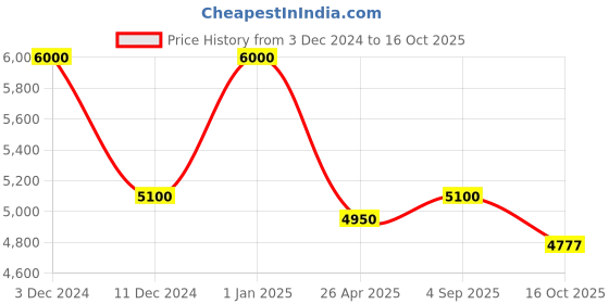 ajio.com obsessions Printed Rectangle-Shaped Rug obsessions Price History Graph from 3 Dec 2024 to 16 Oct 2025