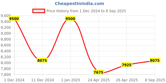 ajio.com obsessions Printed Rectangle-Shaped Runner obsessions Price History Graph from 1 Dec 2024 to 8 Sep 2025