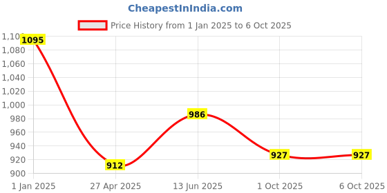 ajio.com obsessions Printed Rectangular Runner 5' x 2' obsessions Price History Graph from 1 Jan 2025 to 5 Oct 2025