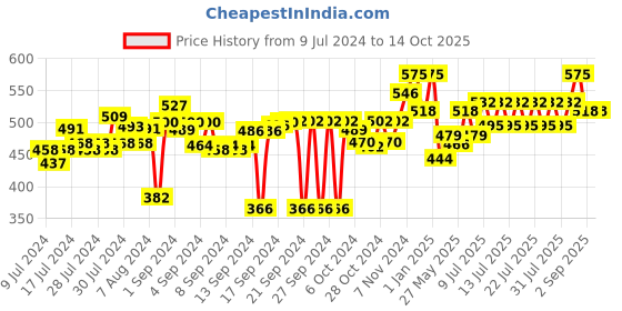 ajio.com obsessions Printed Soap Holders obsessions Price History Graph from 9 Jul 2024 to 14 Oct 2025