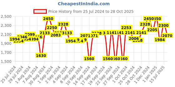 ajio.com obsessions Rectangle Polyester Bath Mat 24" X 59" obsessions Price History Graph from 25 Jul 2024 to 28 Oct 2025