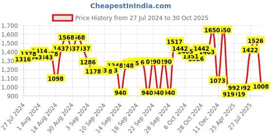 ajio.com obsessions Rectangle Reversible Bath Mat 20" x 31" obsessions Price History Graph from 27 Jul 2024 to 30 Oct 2025