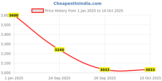ajio.com obsessions Rectangle-Shaped Bedside Runner obsessions Price History Graph from 1 Jan 2025 to 10 Oct 2025