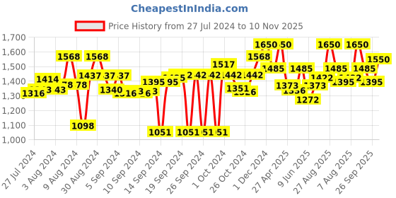 ajio.com obsessions Rectangular Anti-Skid Bath Mat obsessions Price History Graph from 27 Jul 2024 to 10 Nov 2025