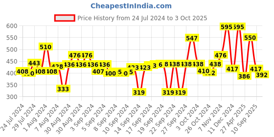 ajio.com obsessions Rectangular Bath Mat obsessions Price History Graph from 24 Jul 2024 to 3 Oct 2025
