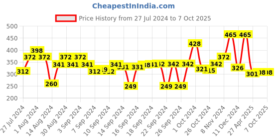 ajio.com obsessions Rectangular Bath Mat obsessions Price History Graph from 27 Jul 2024 to 7 Oct 2025