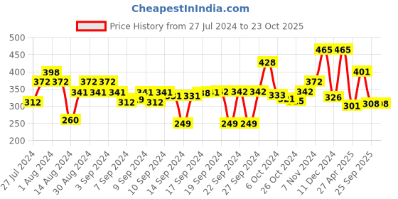 ajio.com obsessions Rectangular Bath Mat obsessions Price History Graph from 27 Jul 2024 to 23 Oct 2025