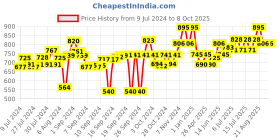 ajio.com obsessions Rectangular Textured Yoga Mat obsessions Price History Graph from 9 Jul 2024 to 8 Oct 2025