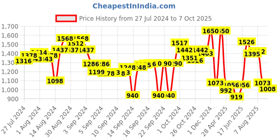 ajio.com obsessions Reversible Bath Mat 20" x 31" obsessions Price History Graph from 27 Jul 2024 to 7 Oct 2025