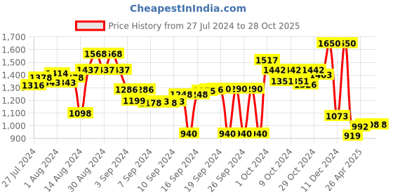 ajio.com obsessions Reversible Bath Mat 20" x 31" obsessions Price History Graph from 27 Jul 2024 to 28 Oct 2025