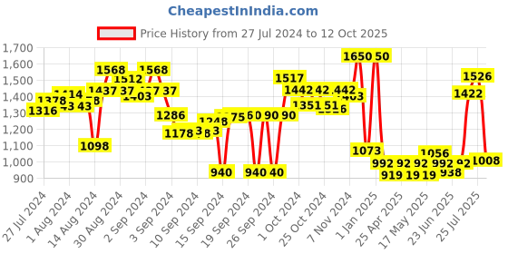 ajio.com obsessions Reversible Bath Mat 20" x 31" obsessions Price History Graph from 27 Jul 2024 to 12 Oct 2025