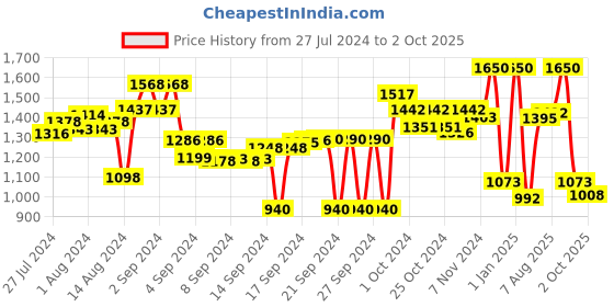 ajio.com obsessions Reversible Bath Mat 20" x 31" obsessions Price History Graph from 27 Jul 2024 to 2 Oct 2025