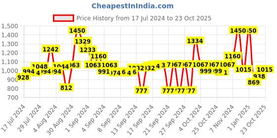 ajio.com obsessions Reversible Rectangular Yoga Mat obsessions Price History Graph from 17 Jul 2024 to 23 Oct 2025