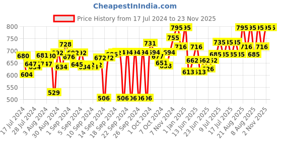ajio.com obsessions Self-Designed Polyresin Tumbler obsessions Price History Graph from 17 Jul 2024 to 22 Nov 2025