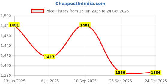 ajio.com obsessions Set of 2 Rectangular Bath Mats obsessions Price History Graph from 13 Jun 2025 to 23 Oct 2025