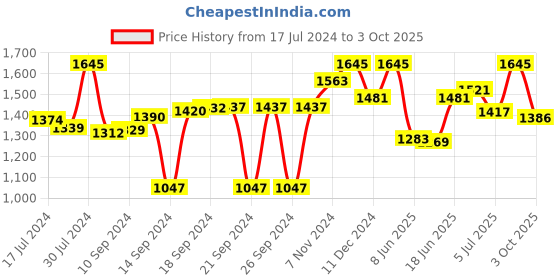 ajio.com obsessions Set of 2 Super Soft Polyester Bath & Contour Mat obsessions Price History Graph from 17 Jul 2024 to 3 Oct 2025