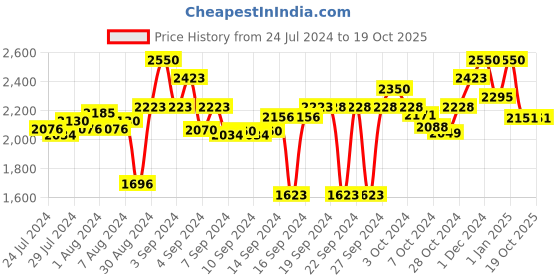 ajio.com obsessions Set of 2 Textured Anti-Skid Bath Mat & Contour Mat obsessions Price History Graph from 24 Jul 2024 to 18 Oct 2025