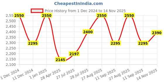 ajio.com obsessions Set of 2 Textured Anti-Skid Bath Mat & Contour Mat obsessions Price History Graph from 1 Dec 2024 to 14 Nov 2025