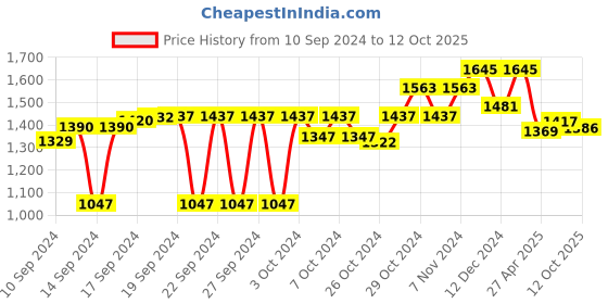 ajio.com obsessions Set Of 2 Textured Rectangular Bath & Contour Mat obsessions Price History Graph from 10 Sep 2024 to 12 Oct 2025