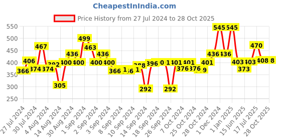 ajio.com obsessions Solid Bath Mat with Rectangle Shape obsessions Price History Graph from 27 Jul 2024 to 28 Oct 2025