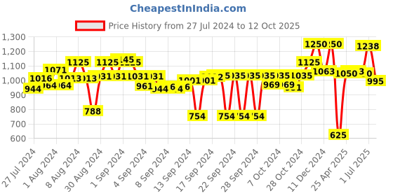 ajio.com obsessions Striped Water-Repellent Shower Curtain obsessions Price History Graph from 27 Jul 2024 to 12 Oct 2025