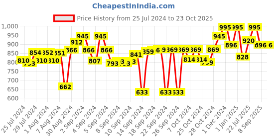 ajio.com obsessions Striped Waterproof Shower Curtain obsessions Price History Graph from 25 Jul 2024 to 23 Oct 2025