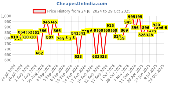 ajio.com obsessions Striped Waterproof Shower Curtain obsessions Price History Graph from 24 Jul 2024 to 28 Oct 2025