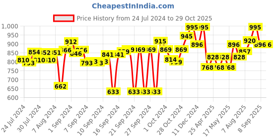 ajio.com obsessions Striped Waterproof Shower Curtain obsessions Price History Graph from 24 Jul 2024 to 28 Oct 2025