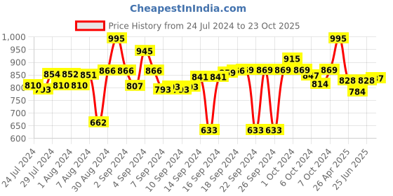 ajio.com obsessions Super Absorbent Anti-Skid Bath Mat obsessions Price History Graph from 24 Jul 2024 to 23 Oct 2025