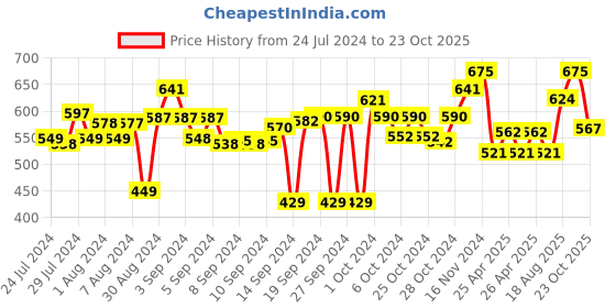 ajio.com obsessions Super Absorbent Anti-Skid Bath Mat 16" x 24" obsessions Price History Graph from 24 Jul 2024 to 23 Oct 2025