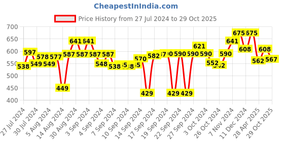 ajio.com obsessions Super Absorbent Anti-Skid Bath Mat 16" x 24" obsessions Price History Graph from 27 Jul 2024 to 29 Oct 2025