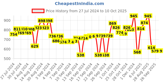 ajio.com obsessions Super Soft Anti-Slip Bath Mats 16" x 24" obsessions Price History Graph from 27 Jul 2024 to 10 Oct 2025