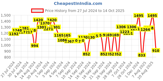 ajio.com obsessions Super Soft Anti-Slip Bath Mats 20" x 31" obsessions Price History Graph from 27 Jul 2024 to 14 Oct 2025